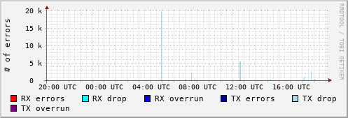 Network Errors