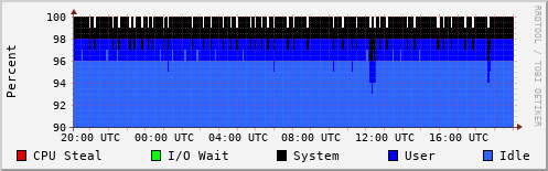 CPU Usage