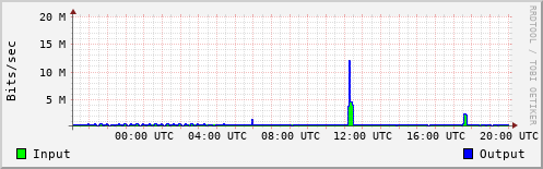 Network Activity