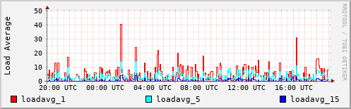 Load Average