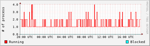 System Loads