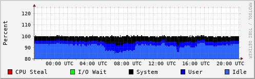 CPU Usage