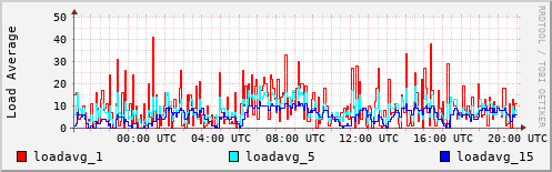 Load Average