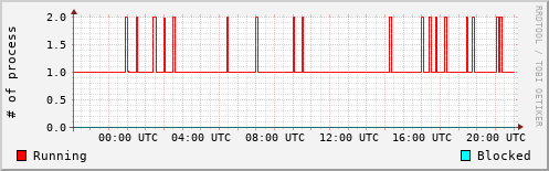 System Loads