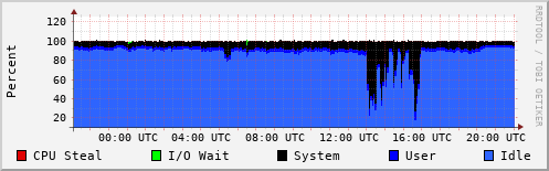 CPU Usage