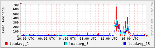 Load Average