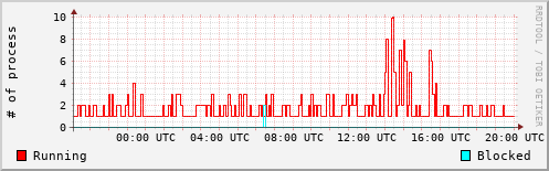 System Loads