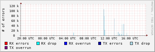 Network Errors