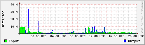 Network Activity