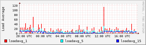 Load Average