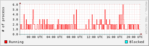 System Loads