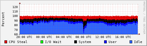 CPU Usage