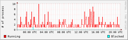 System Loads