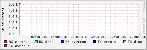 Network Errors