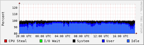 CPU Usage