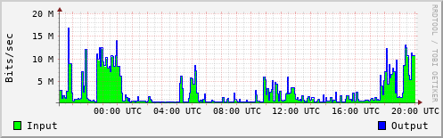 Network Activity