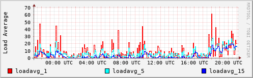 Load Average