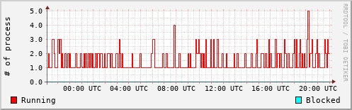 System Loads