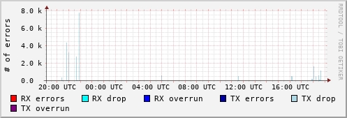Network Errors