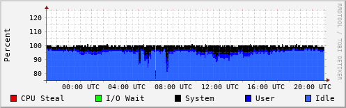 CPU Usage