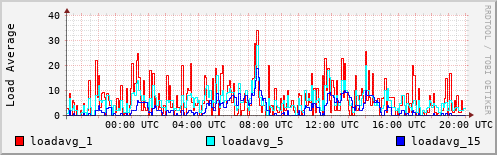 Load Average