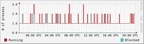System Loads