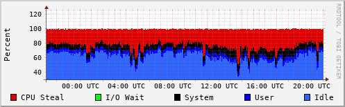 CPU Usage