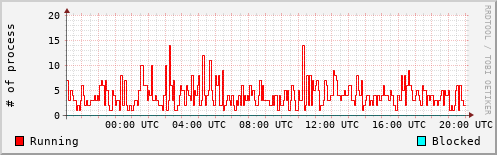 System Loads