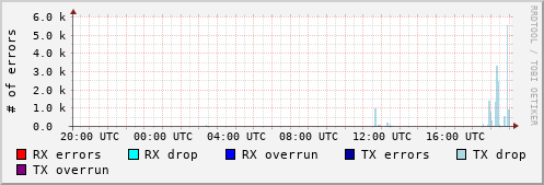 Network Errors