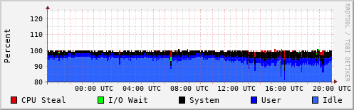 CPU Usage