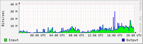 Network Activity