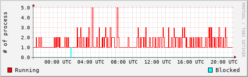 System Loads