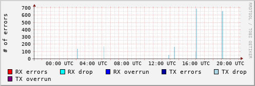 Network Errors