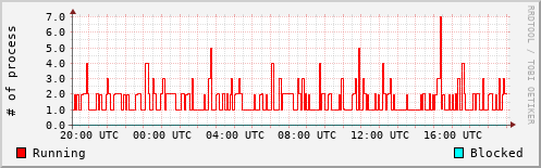 System Loads