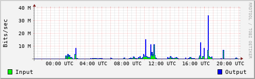 Network Activity