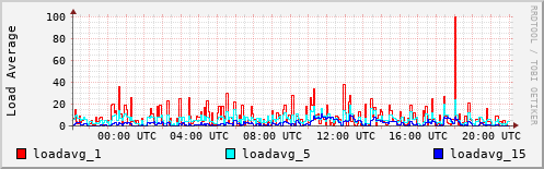 Load Average