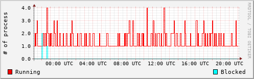 System Loads