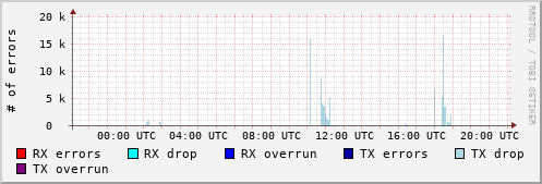 Network Errors