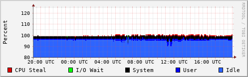 CPU Usage