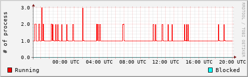 System Loads