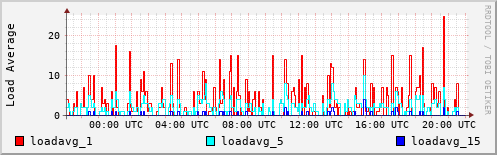Load Average