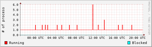 System Loads