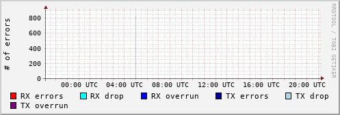 Network Errors