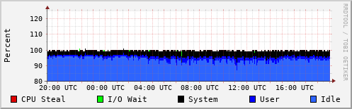 CPU Usage