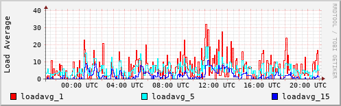 Load Average