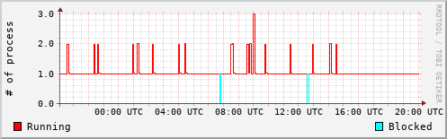 System Loads