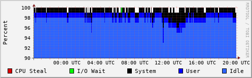 CPU Usage