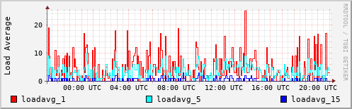 Load Average