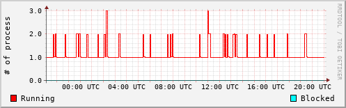 System Loads