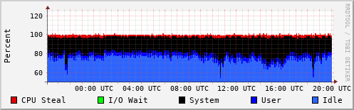 CPU Usage